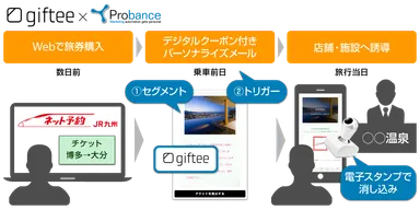 ProbanceとeGift Systemの連携イメージ