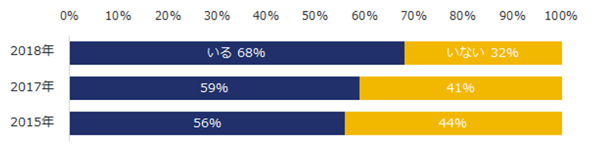 異業種転職の実態調査。
68％の転職コンサルタントが「異業種転職をしたミドルがいる」と回答。
 昨年比で9ポイント増加。