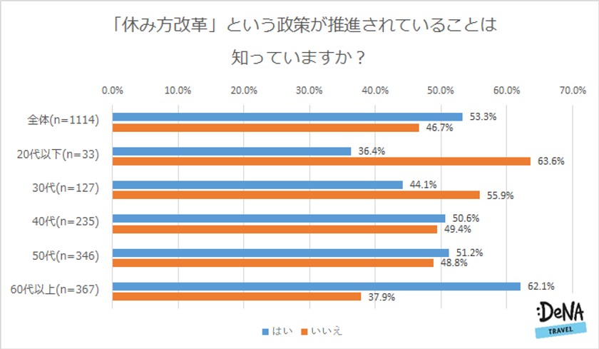「休み方改革」10人に1人は導入済み・予定！
導入されて「パートナー」と過ごしたいと回答したのは男性43.6％に対し
女性29.1％と男女で大きく差が開く結果に！