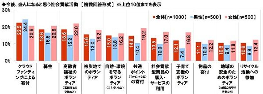 大和ネクスト銀行調べ　
今後盛んになると思う社会貢献活動　
「クラウドファンディングによる寄付」が1位