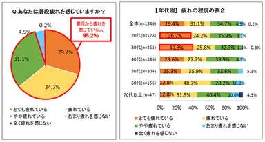 あなたは普段疲れを感じていますか？