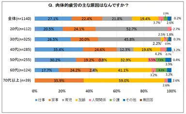 肉体的疲労の主な原因はなんですか？
