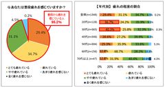 ＜母の日企画＞第8回 お母さんの疲労事情と解消法調査95％のお母さんが疲れている！母の日に欲しい疲労解消グッズ　1位は「マッサージチェア」