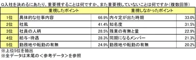 参考資料(1)：入社を決める際に重要視すること・しないこと