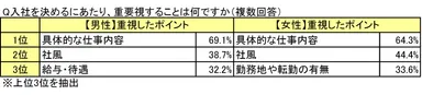 参考資料(2)：入社を決める際に重要視すること(男女別)