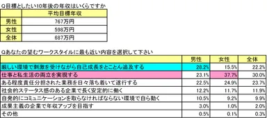 参考資料(3)：(上)10年後の年収目標／(下)望むワークスタイル
