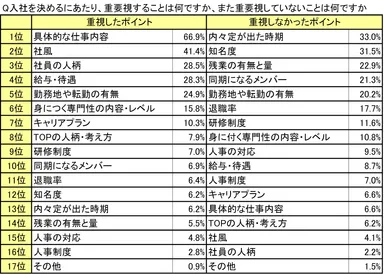 参考データ：入社を決めるにあたって重視した内容と重視しなかった内容の全データ
