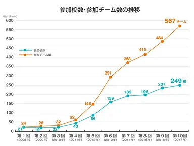 「数学甲子園」参加校数・参加チーム数の推移