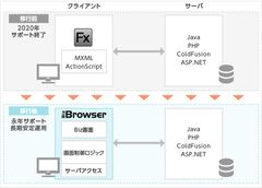 2020年サポート終了のFlash(Flex)ベースで開発された業務システム移行支援サービスを4月24日より提供開始