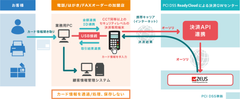 ゼウス、カード情報非保持化サービス「Pay TG」を提供開始～電話・はがき・FAXオーダー等のEC・通販事業者様のセキュリティ対策をサポート～