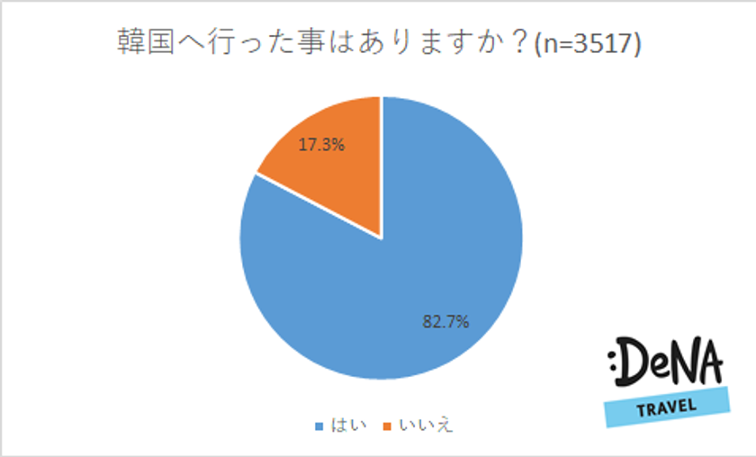 韓国に行った事がある人の内、約2.3人に1人が10回以上リピート！
韓国で次に行ってみたいスポット1位は「済州島」