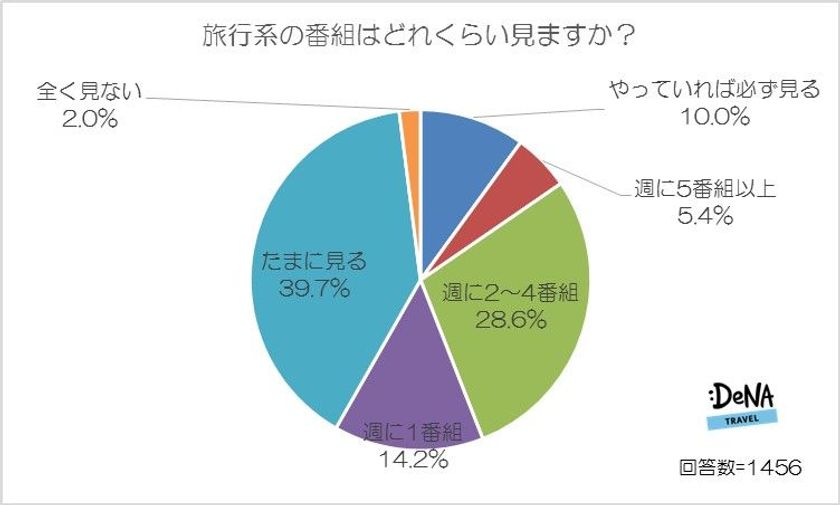 国内旅行50回以上、海外旅行20回以上行っている旅行好きが選ぶ
好きな旅行番組は「イッテQ!」を抜いて
「世界ふしぎ発見！」がトップに！
旅行番組のイメージが強い芸能人１位は
「出川哲朗」＆「イモトアヤコ」！
～DeNAトラベルが「旅行好きが好きな旅行番組」に
関する調査を実施～
