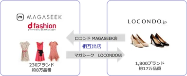 ロコンド社 相互出店イメージ