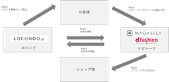 マガシーク、シューズ通販サイトを運営するロコンドと相互出店契約を締結、効率的な在庫管理が可能に