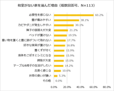 和室なしを選んだ理由