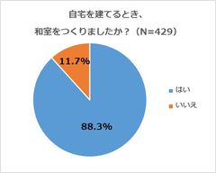 4月29日は「畳の日」【和室について調査】和室離れは嘘!?　新居に和室をつくったのは88.3％！不便さより「落ち着く」「畳が好き」が優位に