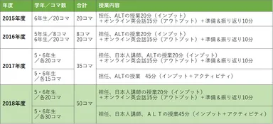 外国語授業数の変化