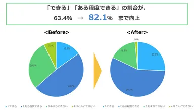 質問：外国の人と話すことで、日本と外国の似ている部分や違いを見つけることができますか？