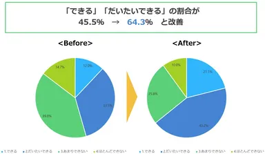 質問：英語を使って、自分から進んで外国の人にあいさつ、話しかけることができますか？