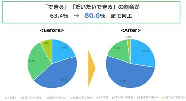 質問：外国の人が話していることを、少しでも理解することができますか？