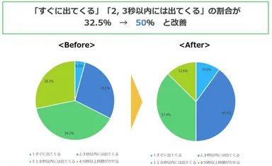質問：英語を話す時に、自分の言いたい単語がすぐに出てきますか？