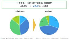 質問：外国の人と英語で話す時に、緊張せず話すことができますか？