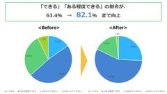 質問：外国の人と話すことで、日本と外国の似ている部分や違いを見つけることができますか？