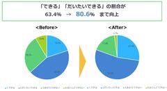 質問：外国の人が話していることを、少しでも理解することができますか？