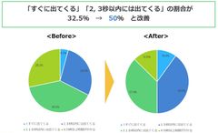 質問：英語を話す時に、自分の言いたい単語がすぐに出てきますか？
