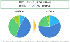 質問：自分の話している英語が、外国の人に伝わっていると思いますか？
