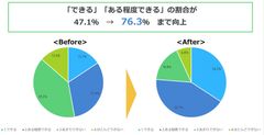  質問：英語を使って、自分の好きな事や、したい事を外国の人に伝えることができますか？