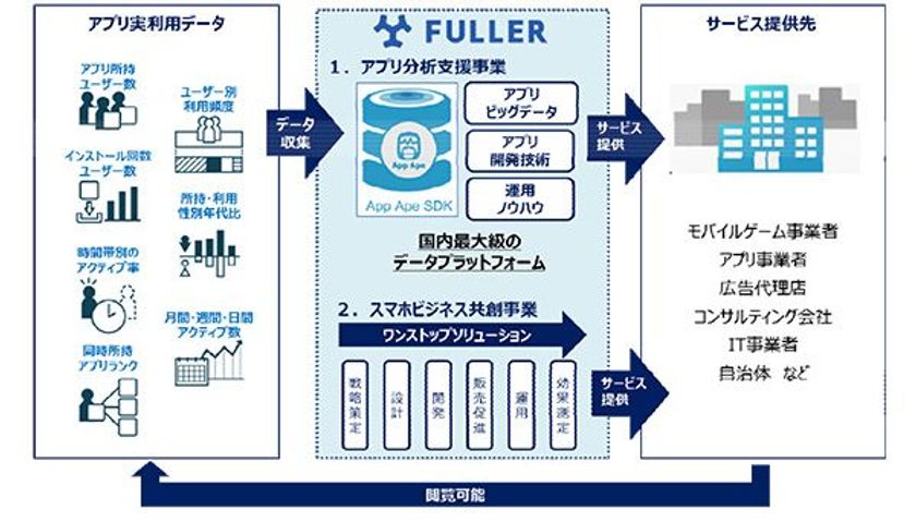 【SI創業応援ファンド】フラー株式会社に投資実行しました
～スマホアプリの利用動向データ分析やアプリを活用した情報発信を通じた地域活性化サポート～