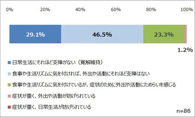 クローン病の症状は、どれくらい日常生活に影響を与えていますか