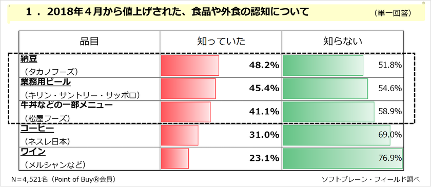 約８割以上の方が「節約意識」があっても
「家計の見直し」の経験がある方は半数以下