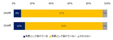 再雇用制度の有無
