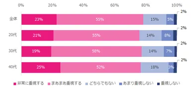 【図1】転職活動において、仕事のやりがいを重視しますか？