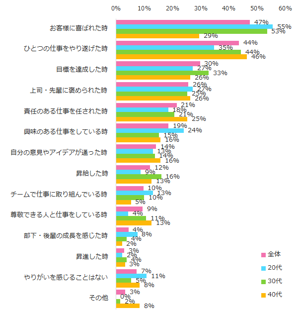 転職を考えている女性の78 が 仕事のやりがいを重視 と回答 エン ジャパン株式会社のプレスリリース 転職を考えている女性の78 が 仕事のやりがいを重視 と回答 エン ジャパン株式会社のプレスリリース