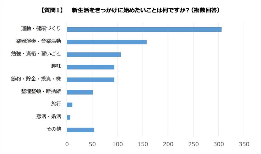 「新生活をきっかけに始めたいこと」の第1位は、運動・健康づくり
「春に聴きたい曲」の第１位は、森山直太朗さんの「さくら（独唱）」
