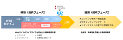 博報堂アイ・スタジオ、株式会社ウェブレッジと業務提携し、Webサイトの品質向上・長期安定運用を可能にする品質管理ソリューション『QC-ACTIVE』の提供を開始