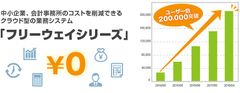 中小企業・個人事業主向け「無料」クラウド業務系ソフトウェア「フリーウェイシリーズ」、登録申込ユーザー数20万人突破