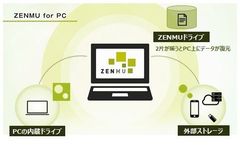 「無意味化」によりPCからの情報漏えいを防ぐZENMU for PC　秘密分散のアルゴリズムを刷新して、安定性と機能性を強化