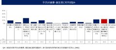 ＜「子どもの骨の健康と食生活」に関する意識調査＞　子どもの骨貯金が不足！？　4人に1人「子に適切な栄養、理解に自信ない」　子育ては「丈夫な体」より、「思いやり・メンタル」を重視