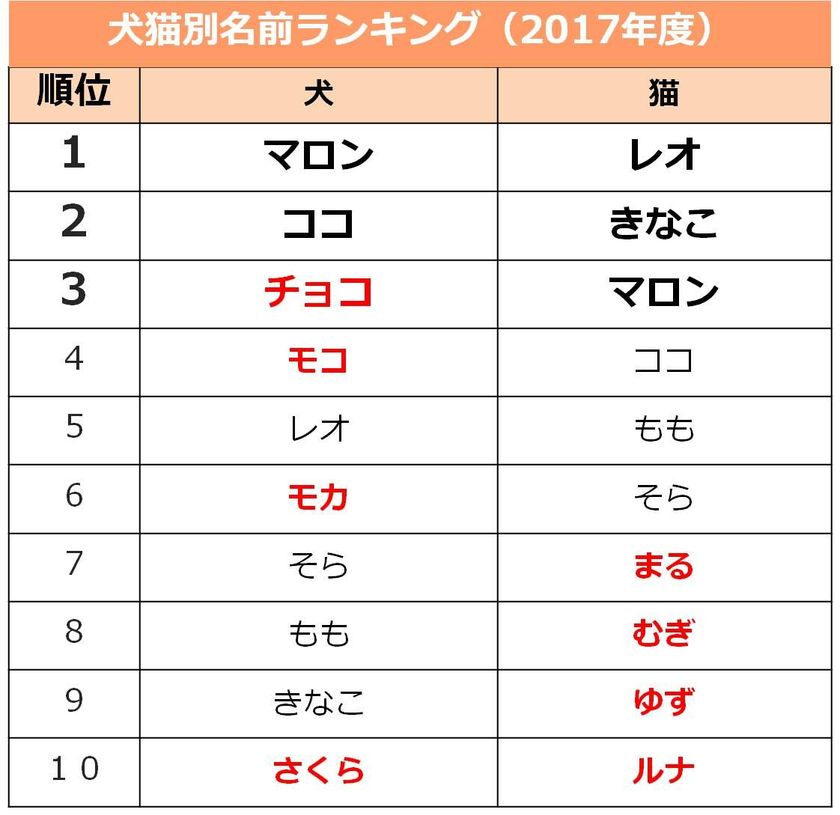ペットの名前ランキング、犬は「マロン」ネコは「レオ」が第一位