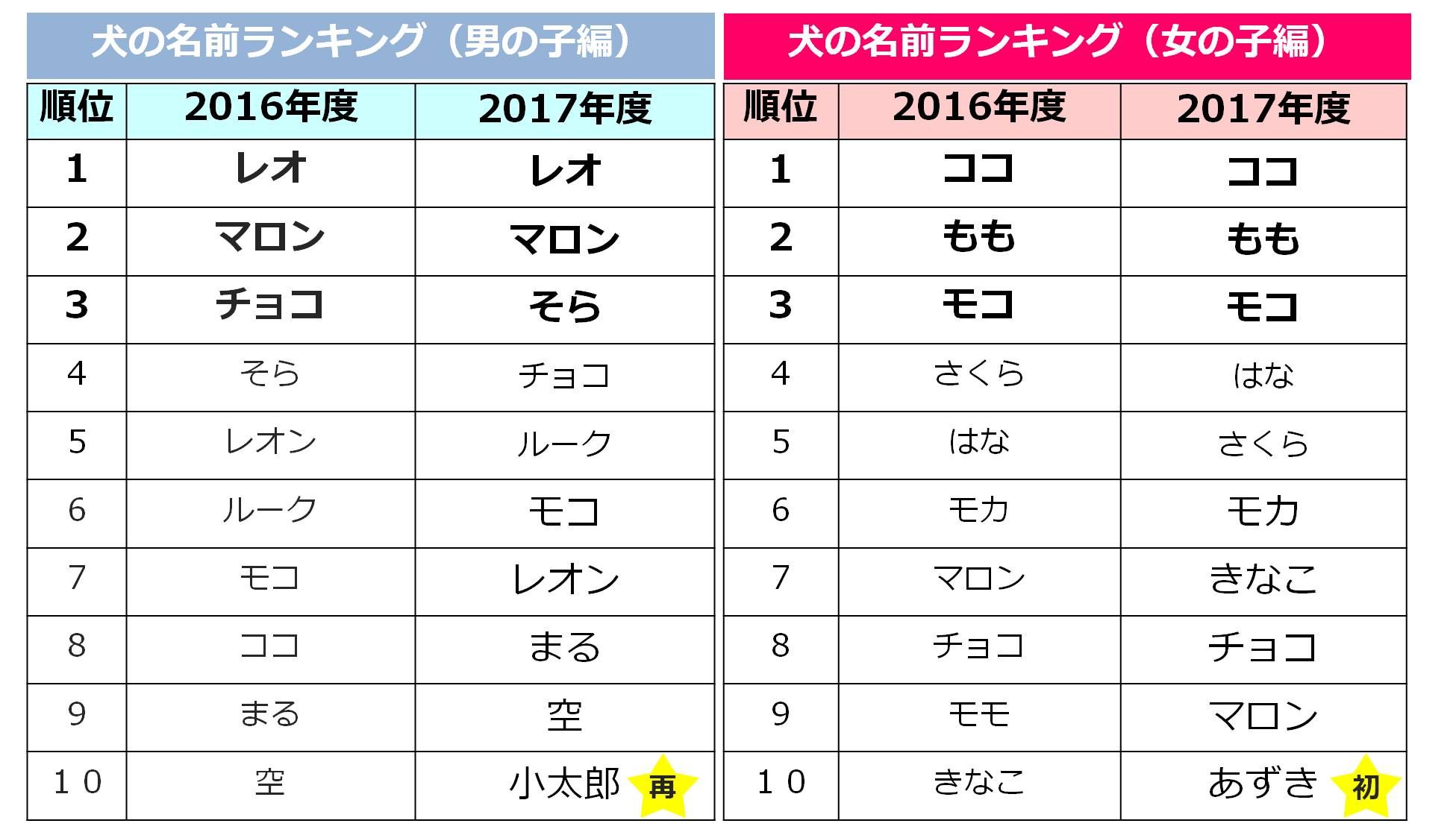 ペットの名前ランキング、犬は「マロン」ネコは「レオ」が第一位（アイペット損害保険株式会社 プレスリリース）