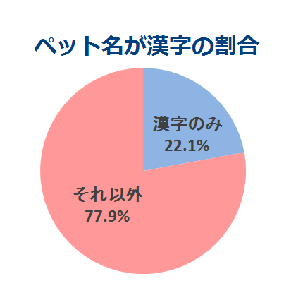 ペットの名前ランキング 犬は マロン ネコは レオ が第一位 アイペット損害保険株式会社のプレスリリース