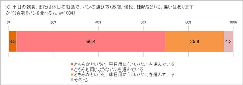 「がんばった自分へのごほうび」!? 
「休日は、いつもよりいいパン」25.9％ 　
「ごほうびパン」の朝食献立も充実、
キーワードは「野菜もたっぷり」