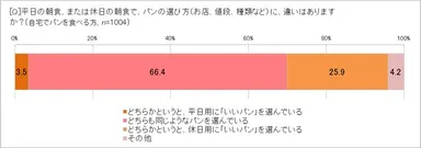朝食のパン、平日と休日で違いは？
