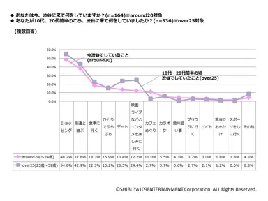 渋谷で何をしていますか？