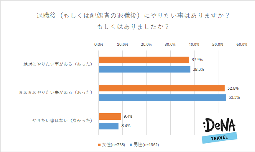 退職後にしたい事1位は「旅行」！
「配偶者・恋人と一緒に旅行に行きたい」と回答したのは男女で20％近い差が
半数以上の人が退職後に「充実感」を感じていると判明