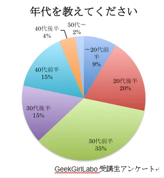 GeekGirlLaboアンケート年代